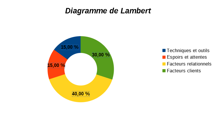 Le secret de la réussite de l'accompagnement